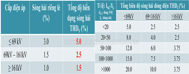 Tiêu chuẩn đánh giá sóng hài dòng và áp IEEE 519-1992