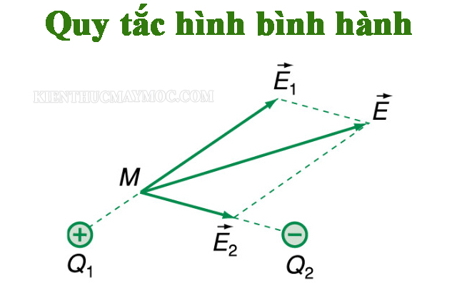 Tính cường độ điện trường tại 1 điểm theo quy tắc hình bình hành