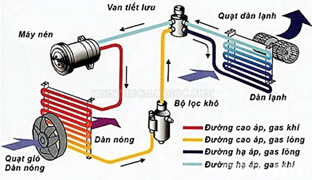 Hệ thống điều hòa ô tô thể hiện mối liên kết giữa hai dàn nóng, lạnh 