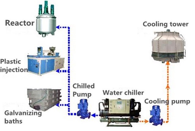 Nước trong máy lạnh được làm giảm nhiệt độ và hạ nhiệt 