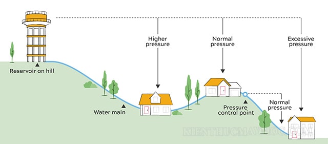 Độ cao gây ảnh hưởng đến áp suất khí quyển